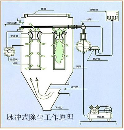 脈沖袋式除塵器的清灰及檢測技術(shù)